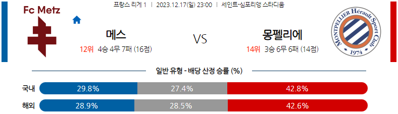 12월17일 리게1 메스 몽펠리에 해외축구분석 스포츠분석