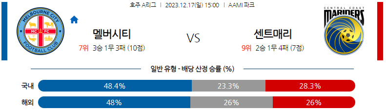 12월17일 호주A리그 멜버른시티 센트럴코스트 아시아축구분석 스포츠분석