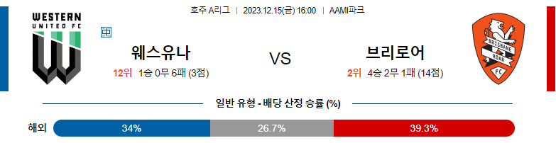 12월15일 호주A리그 웨스턴유나이티드 브리즈번 아시아축구분석 스포츠분석