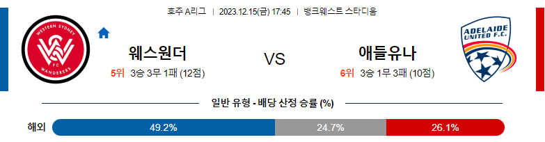 12월15일 호주A리그 웨스턴시드니 애들레이드 아시아축구분석 스포츠분석