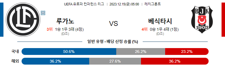 12월15일 유로파컨퍼런스리그 루가노 베식타스 해외축구분석 스포츠분석