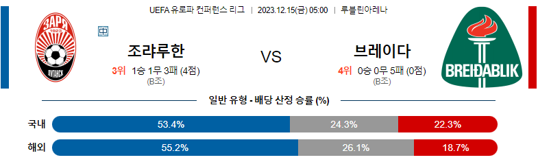 12월15일 유로파컨퍼런스리그 조르야 브레이다블릭 해외축구분석 스포츠분석