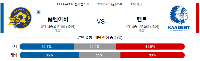 12월15일 유로파컨퍼런스리그 텔아비브 헨트 해외축구분석 스포츠분석