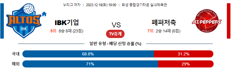 12월19일 V-리그 IBK기업은행 페퍼저축은행 국내여자배구분석 스포츠분석