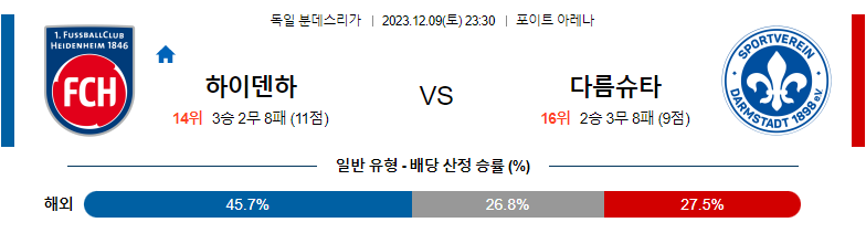 12월09일 분데스리가 하이덴하임 다름슈타트 해외축구분석 스포츠분석