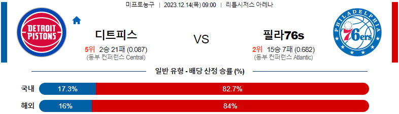 12월14일 NBA 디트로이트 필라델피아 해외농구분석 스포츠분석