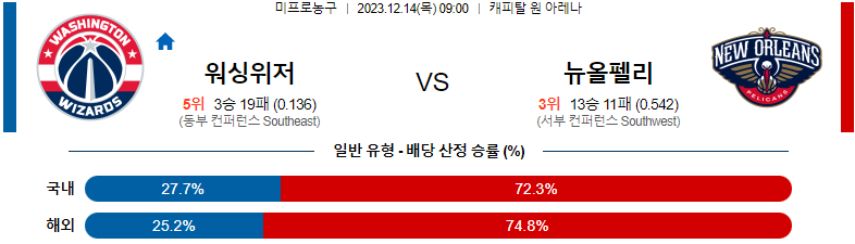 12월14일 NBA 워싱턴 뉴올리언스 해외농구분석 스포츠분석