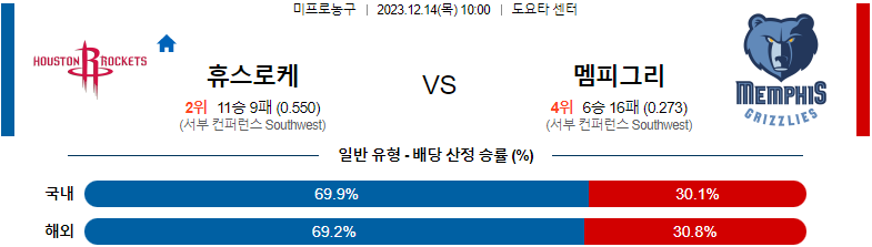 12월14일 NBA 휴스턴 멤피스 해외농구분석 스포츠분석