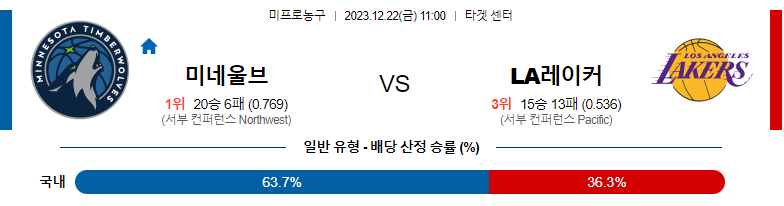 12월22일 NBA 미네소타 LA레이커스 해외농구분석 스포츠분석