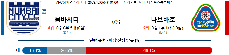 12월05일 AFC챔피언스리그 뭄바이 시티 FC 나브바호르 나망간 아시아축구분석 스포츠분석