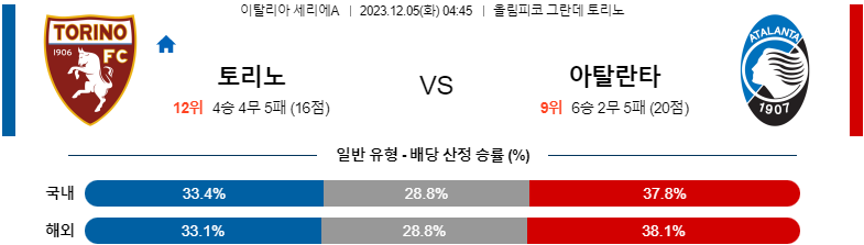 12월05일 세리에A 토리노 FC 아탈란타 BC 해외축구분석 스포츠분석