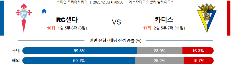 12월05일 프리메라리가 셀타비고 카디스 CF 해외축구분석 스포츠분석