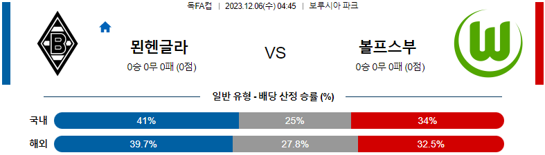 12월06일 독FA컵 묀헨글라트바흐 볼프스부르크 해외축구분석 스포츠분석