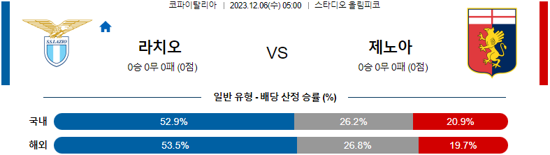 12월06일 이FA컵 SS 라치오 제노아 CFC 해외축구분석 스포츠분석  프로토 승부식 2023년도 142회차 대상 경기입니다.  사진   ⦁ 라치오 (이탈리아 1부 9위 / 승무패승승)  라치오는 칼리아리 전에서도 