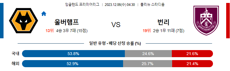 12월06일 프리미어리그 울버햄튼 번리 해외축구분석 스포츠분석