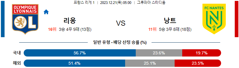 12월21일 리게1 리옹 낭트 해외축구분석 스포츠분석