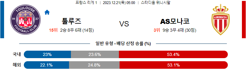 12월21일 리게1 툴루즈 AS모나코 해외축구분석 스포츠분석