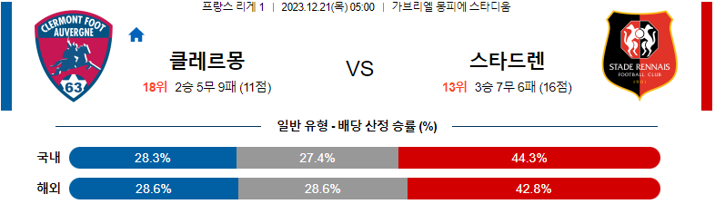 12월21일 리게1 클레르몽 스타드렌 해외축구분석 스포츠분석