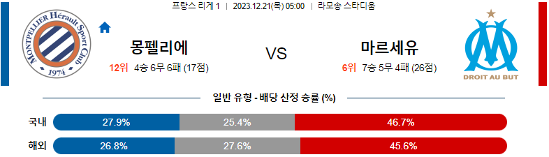 12월21일 리게1 몽펠리에 마르세유 해외축구분석 스포츠분석