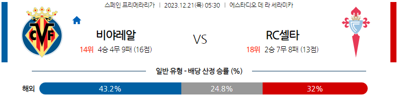 12월21일 프리메라리가 비야레알 셀타비고 해외축구분석 스포츠분석