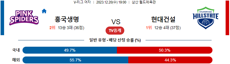 12월20일 V-리그 흥국생명 현대건설 국내여자배구분석 스포츠분석