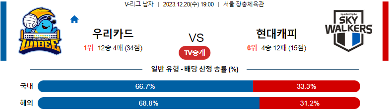 12월20일 V-리그 우리카드 현대캐피탈 국내남자배구분석 스포츠분석