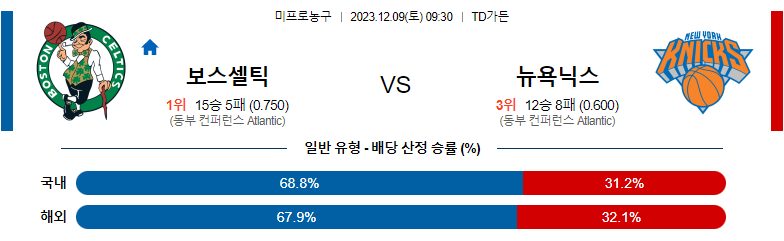 12월09일 NBA 보스턴 뉴욕 해외농구분석 스포츠분석