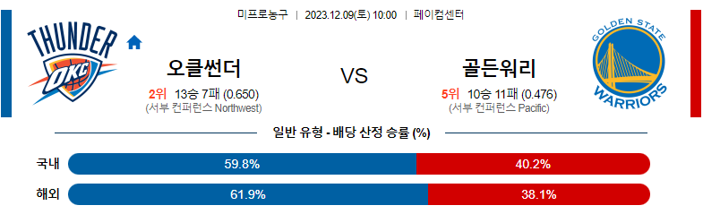 12월09일 NBA 오클라호마 골든스테이트 해외농구분석 스포츠분석