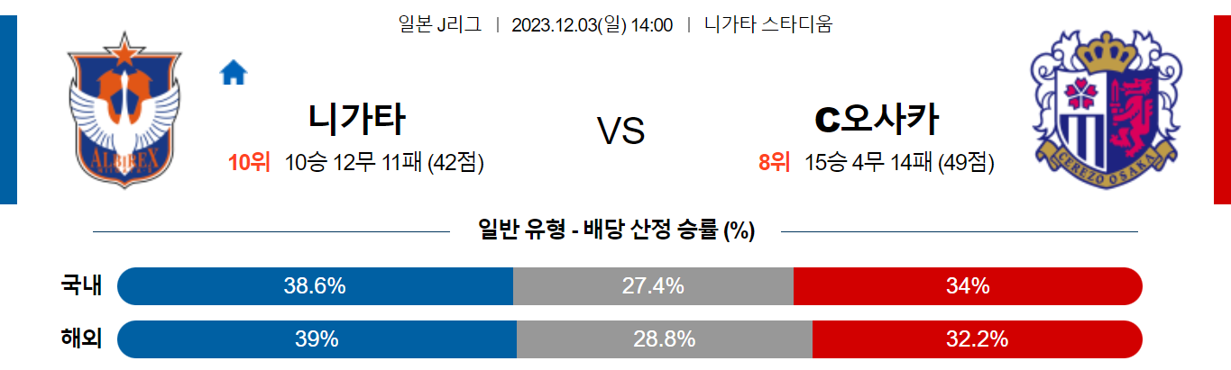 12월03일 J리그 니가타 세레소오사카 해외축구분석 스포츠분석