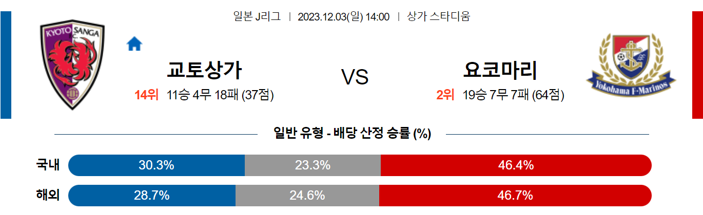 12월03일 J리그 교토상가 마리노스 해외축구분석 스포츠분석