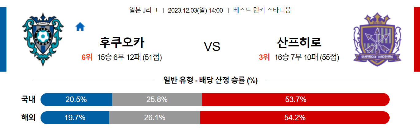 12월03일 J리그 후쿠오카 히로시마 해외축구분석 스포츠분석