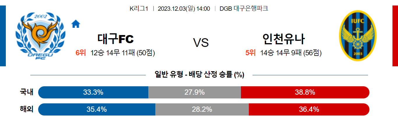 12월03일 K리그1 대구 인천 국내축구분석 스포츠분석