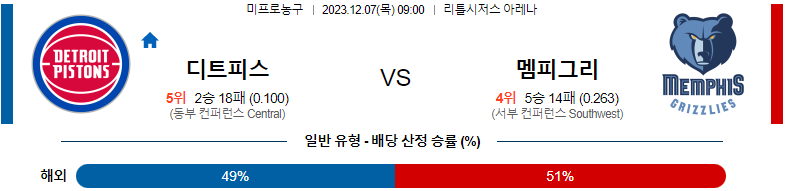 12월07일 NBA 디트로이트 멤피스 해외농구분석 스포츠분석