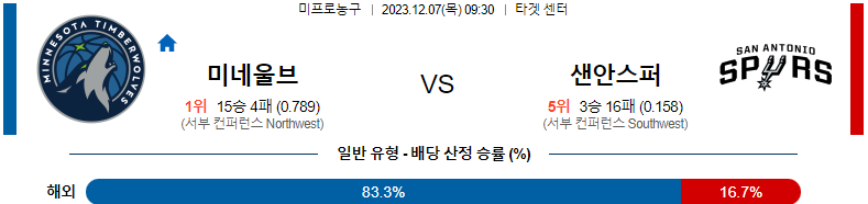 12월07일 NBA 미네소타 샌안토니오 해외농구분석 스포츠분석