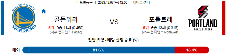 12월07일 NBA 골든스테이트 포틀랜드 해외농구분석 스포츠분석