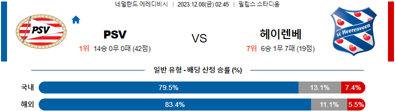 12월08일 에레디비시 PSV 헤렌벤 해외축구분석 스포츠분석