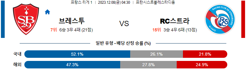 12월08일 리게1 브레스트 스트라스부르 해외축구분석 스포츠분석