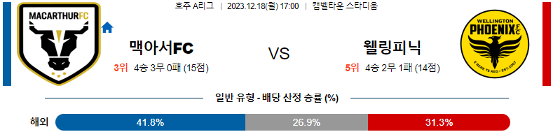 12월18일 호주A리그 맥아서 웰링턴 아시아축구분석 스포츠분석