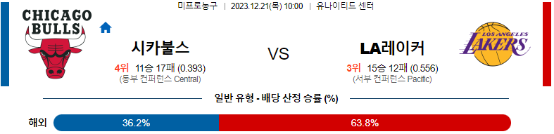 12월21일 NBA 시카고 LA레이커스 해외농구분석 스포츠분석