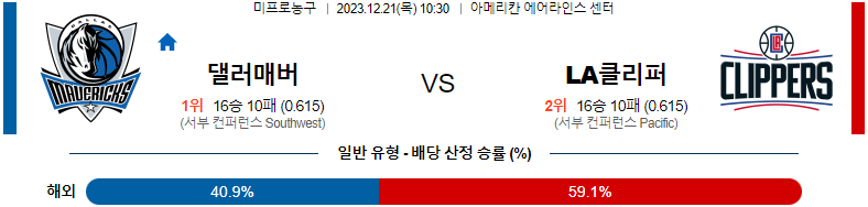 12월21일 NBA 댈러스 LA클리퍼스 해외농구분석 스포츠분석