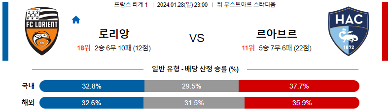 1월28일 리게1 로리앙 르아브르 해외축구분석 스포츠분석