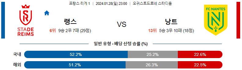 1월28일 리게1 랭스 낭트 해외축구분석 스포츠분석