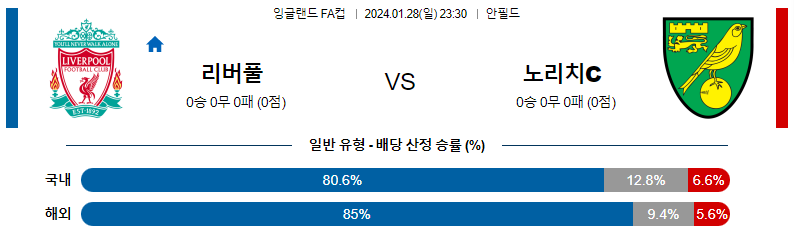 1월28일 잉글랜드 FA컵 리버풀 노리치 해외축구분석 스포츠분석