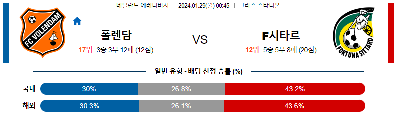 1월29일 에레디비시 볼렌담 시타르트 해외축구분석 스포츠분석