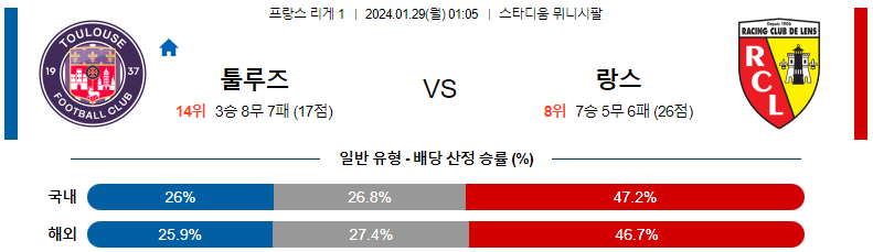 1월29일 리게1 툴루즈 랑스 해외축구분석 스포츠분석