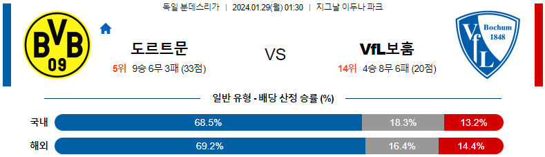 1월29일 분데스리가 도르트문트 보훔 해외축구분석 스포츠분석