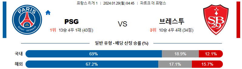 1월29일 리게1 파리생제르맹 브레스트 해외축구분석 스포츠분석