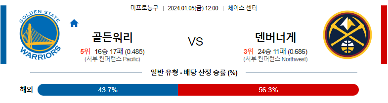 1월05일 NBA 골든스테이트 덴버 해외농구분석 스포츠분석