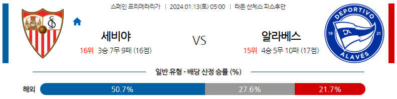 1월13일 프리메라리가 세비야 알라베스 해외축구분석 스포츠분석