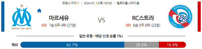 1월13일 리게1 마르세유 스트라스부르 해외축구분석 스포츠분석